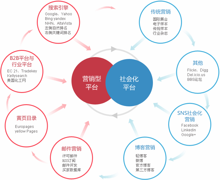 google优化外贸整合营销  第2张